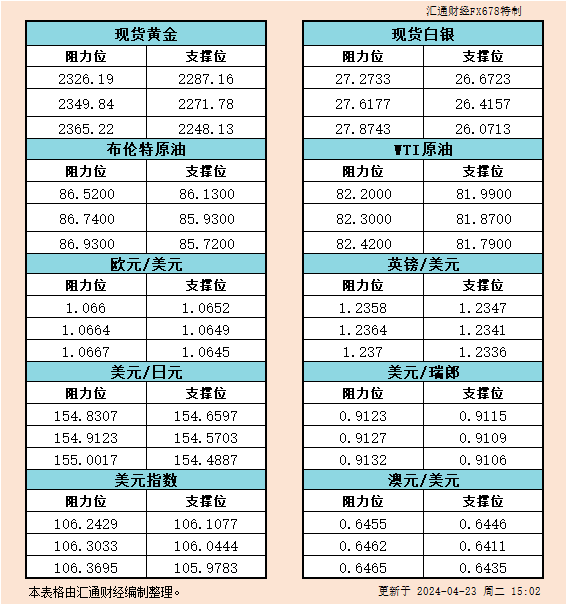 4月23日欧市支撑阻力：金银原油+美元指数等六大货币对
