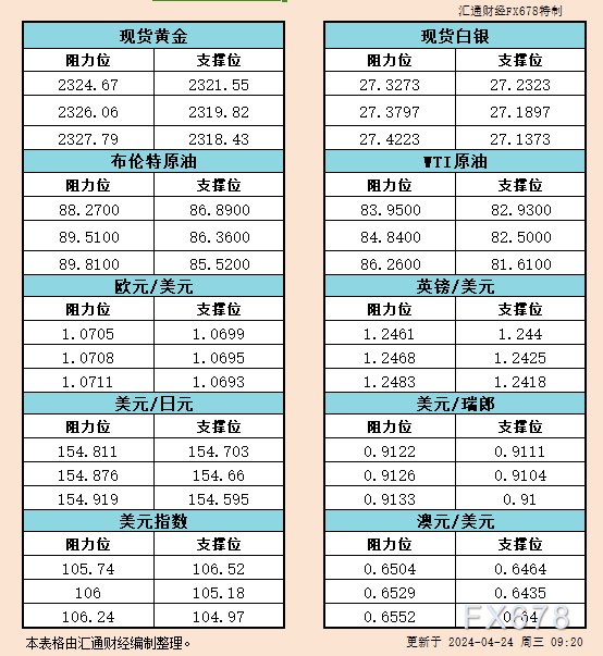 4月24日亚市支撑阻力：金银原油+美元指数等六大货币对