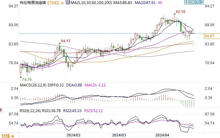 渣打:全球石油需求将在5月和6月强劲回升