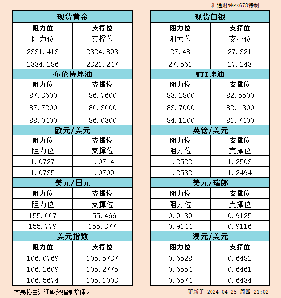 4月25日美市支撑阻力：金银原油+美元指数等六大货币对