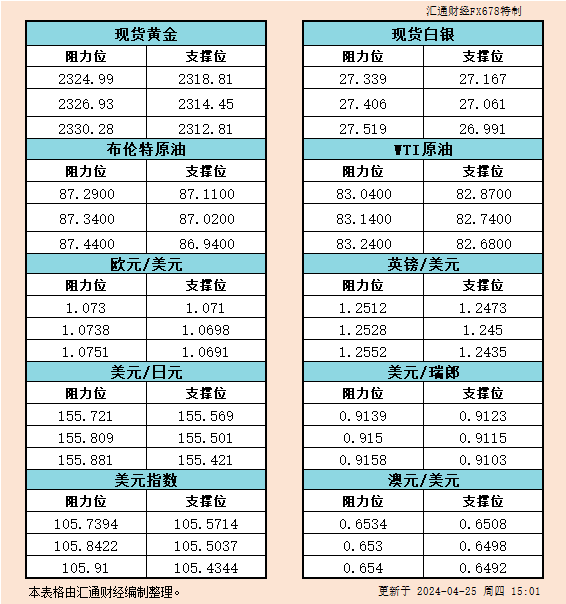4月25日欧市支撑阻力：金银原油+美元指数等六大货币对