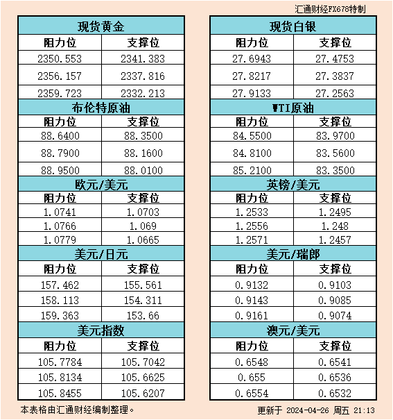 4月26日美市支撑阻力：金银原油+美元指数等六大货币对