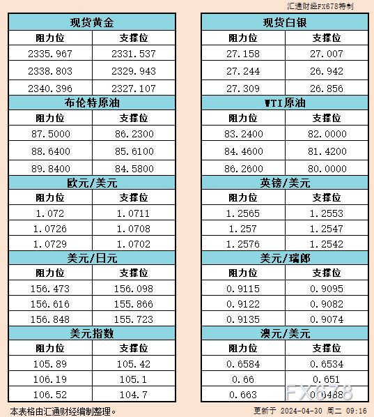 4月30日亚市支撑阻力：金银原油+美元指数等六大货币对