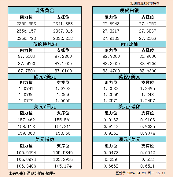 4月29日欧市支撑阻力：金银原油+美元指数等六大货币对
