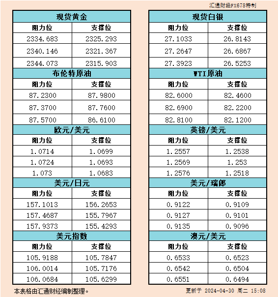 4月30日欧市支撑阻力：金银原油+美元指数等六大货币对