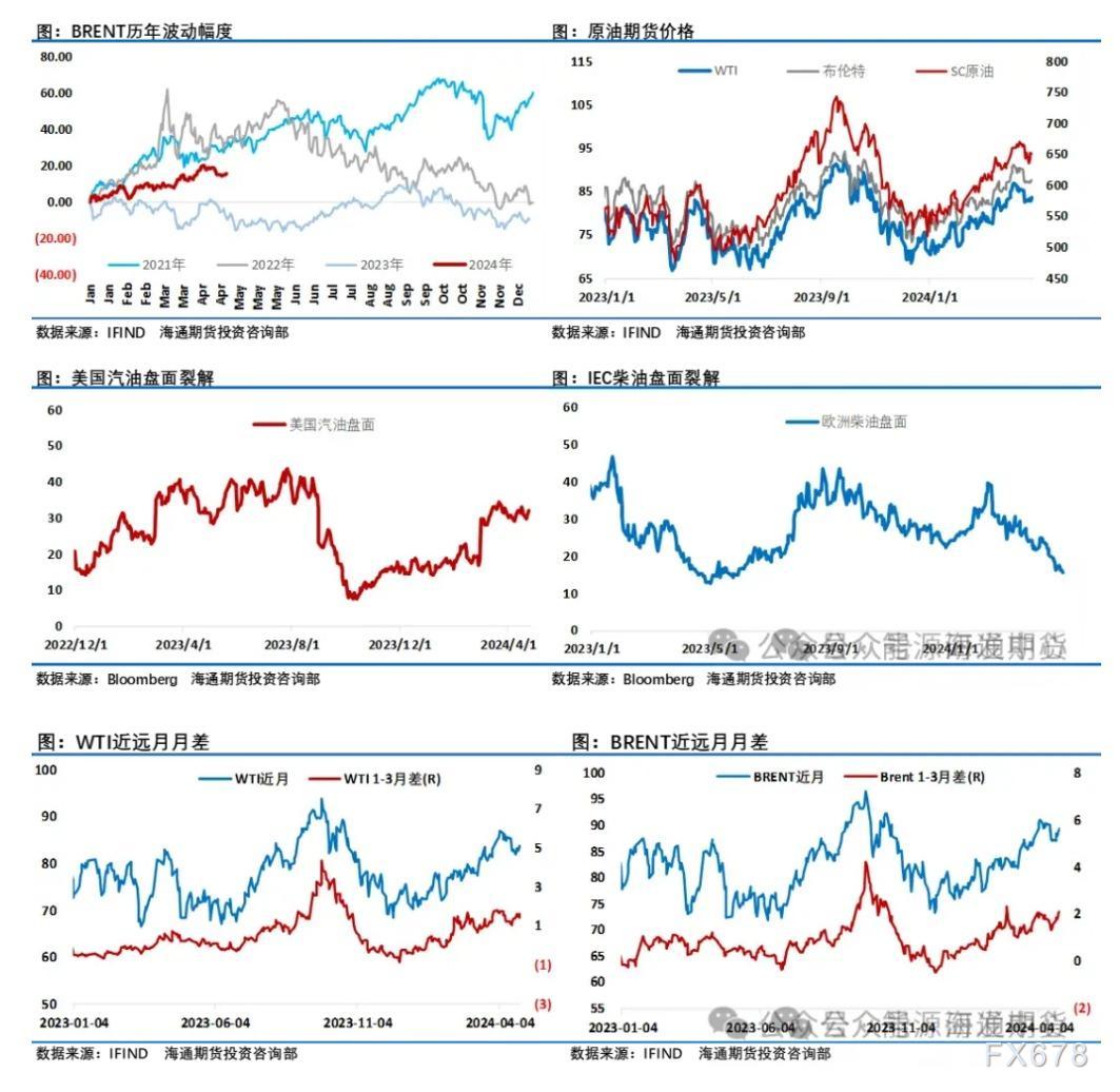 海通期货【原油周报】:油价进一步冲高 地缘因素重回视野