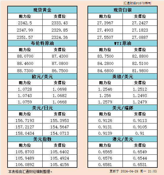 4月29日美市支撑阻力：金银原油+美元指数等六大货币对
