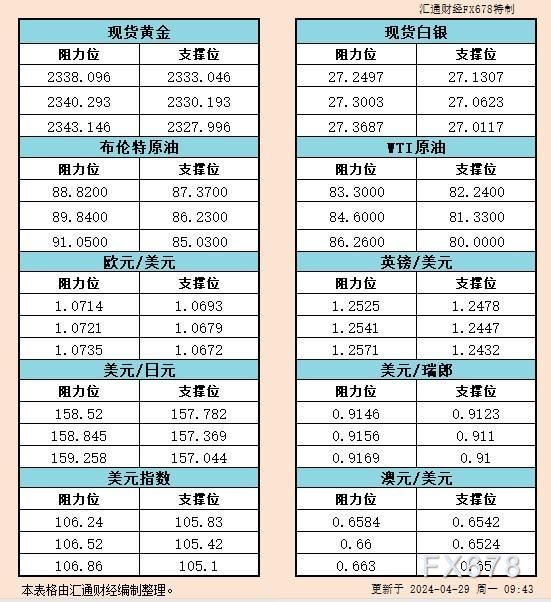 4月29日亚市支撑阻力：金银原油+美元指数等六大货币对