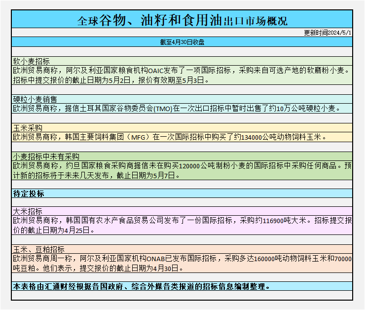 CBOT持仓：基金增加谷物净空头，衡量美国、俄罗斯干旱天气影响