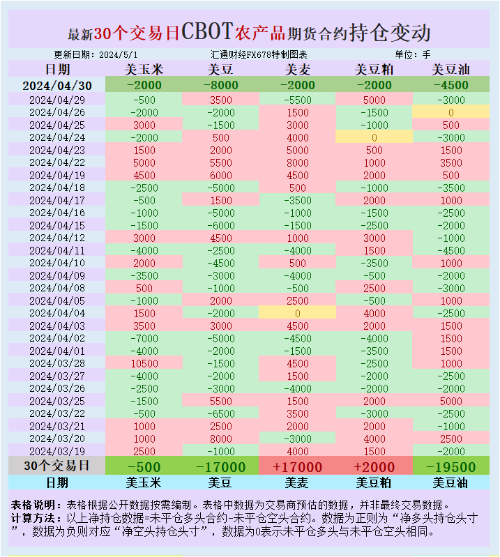 CBOT持仓：基金增加谷物净空头，衡量美国、俄罗斯干旱天气影响