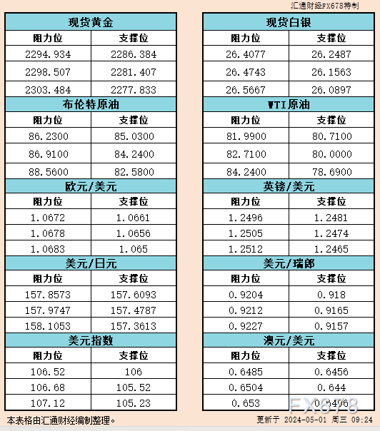 5月1日亚市支撑阻力：金银原油+美元指数等六大货币对