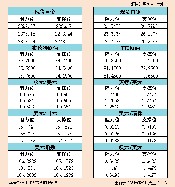 5月1日美市支撑阻力：金银原油+美元指数等六大货币对
