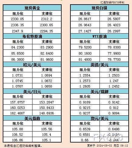 5月2日亚市支撑阻力：金银原油+美元指数等六大货币对