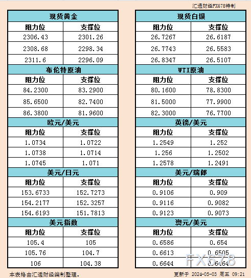 5月3日亚市支撑阻力：金银原油+美元指数等六大货币对