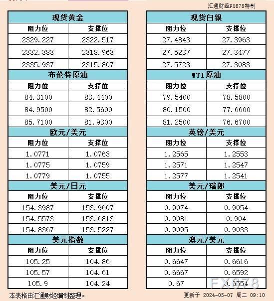 5月7日亚市支撑阻力：金银原油+美元指数等六大货币对