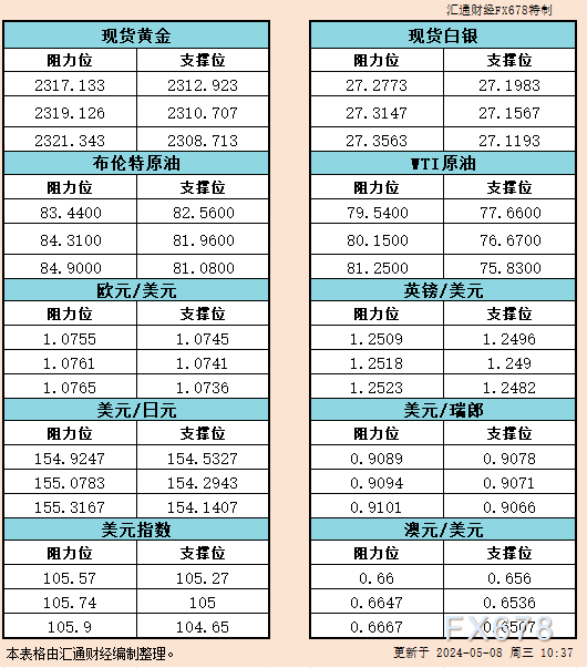 5月8日亚市支撑阻力：金银原油+美元指数等六大货币对