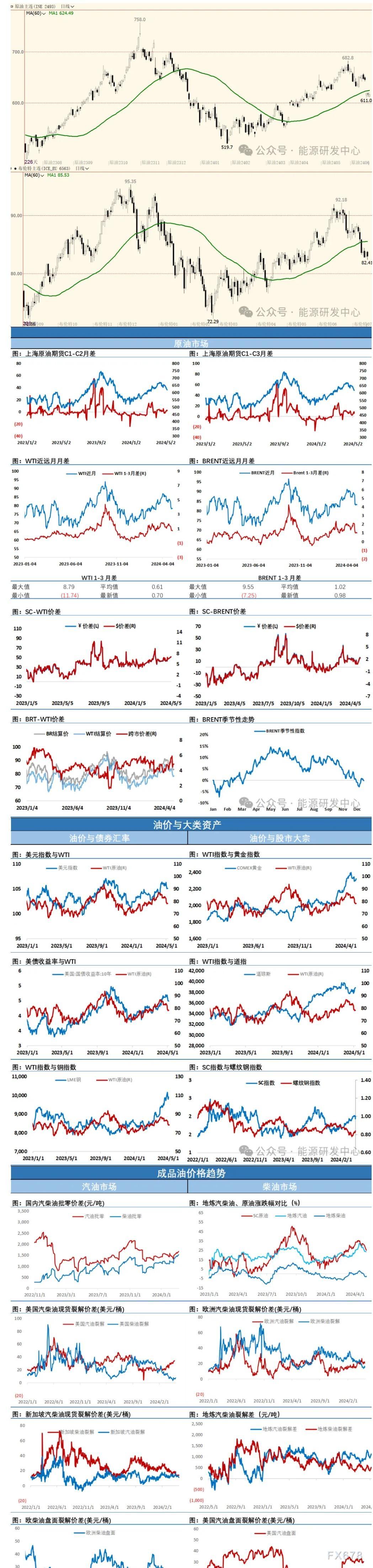 海通期货5月8日原油日报