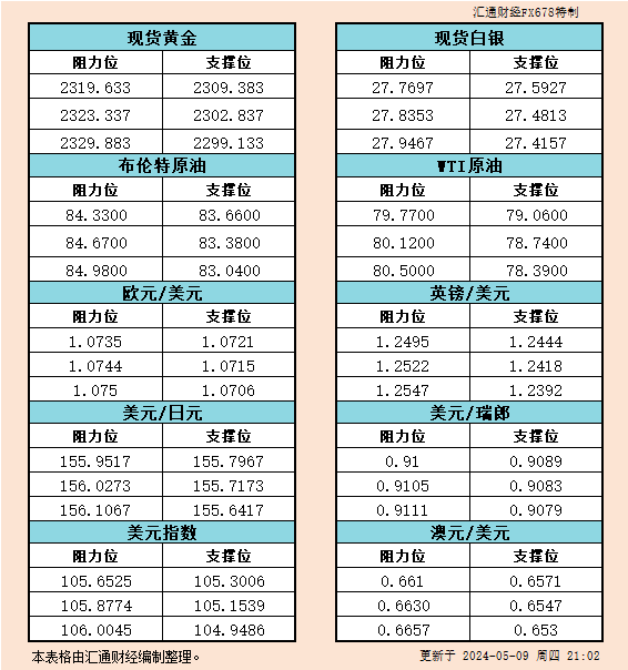5月9日美市支撑阻力：金银原油+美元指数等六大货币对