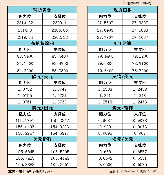 5月9日欧市支撑阻力：金银原油+美元指数等六大货币对