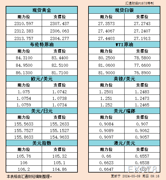 5月9日亚市支撑阻力：金银原油+美元指数等六大货币对