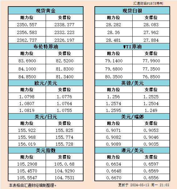 5月13日美市支撑阻力：金银原油+美元指数等六大货币对