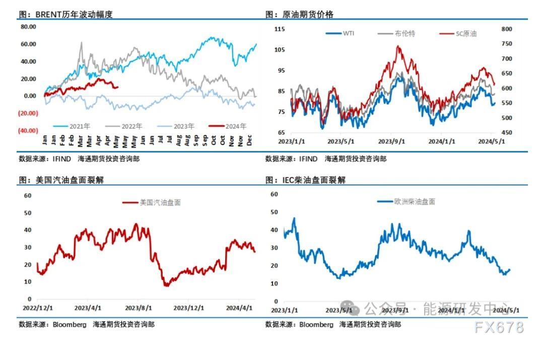 海通期货5月13日原油周报
