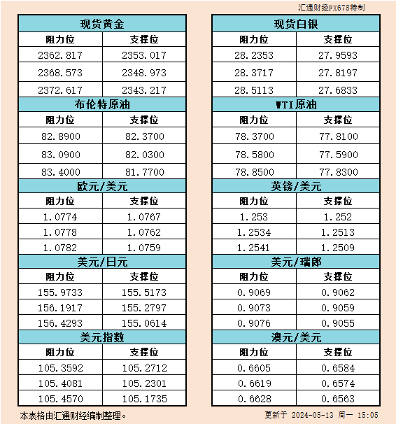 5月13日欧市支撑阻力：金银原油+美元指数等六大货币对