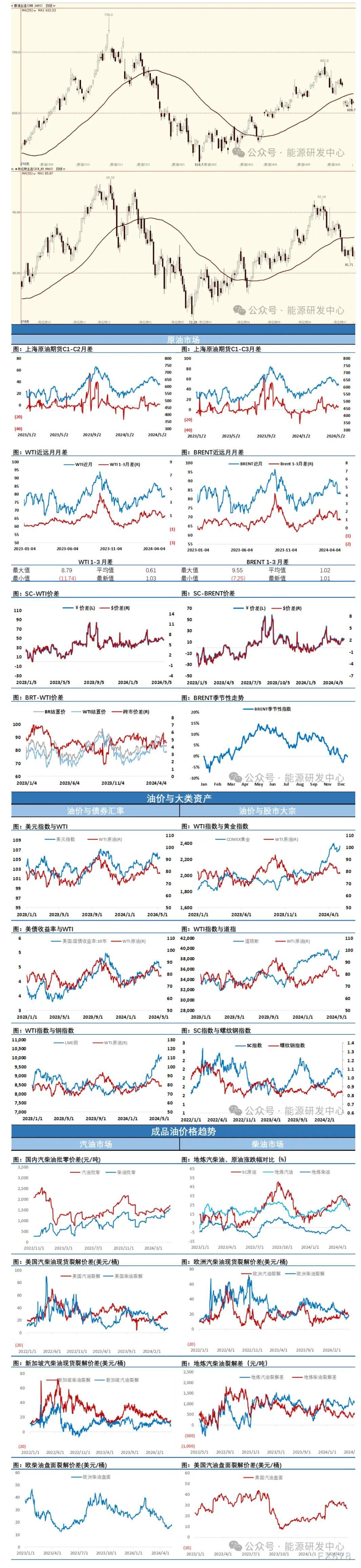 海通期货5月14日原油日报