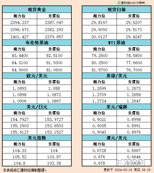 5月16日亚市支撑阻力：金银原油+美元指数等六大货币对