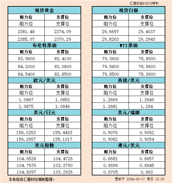 5月17日欧市支撑阻力：金银原油+美元指数等六大货币对
