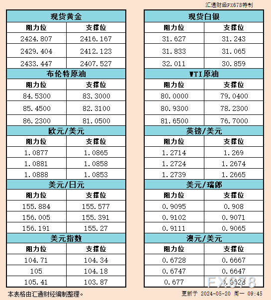 5月20日亚市支撑阻力：金银原油+美元指数等六大货币对