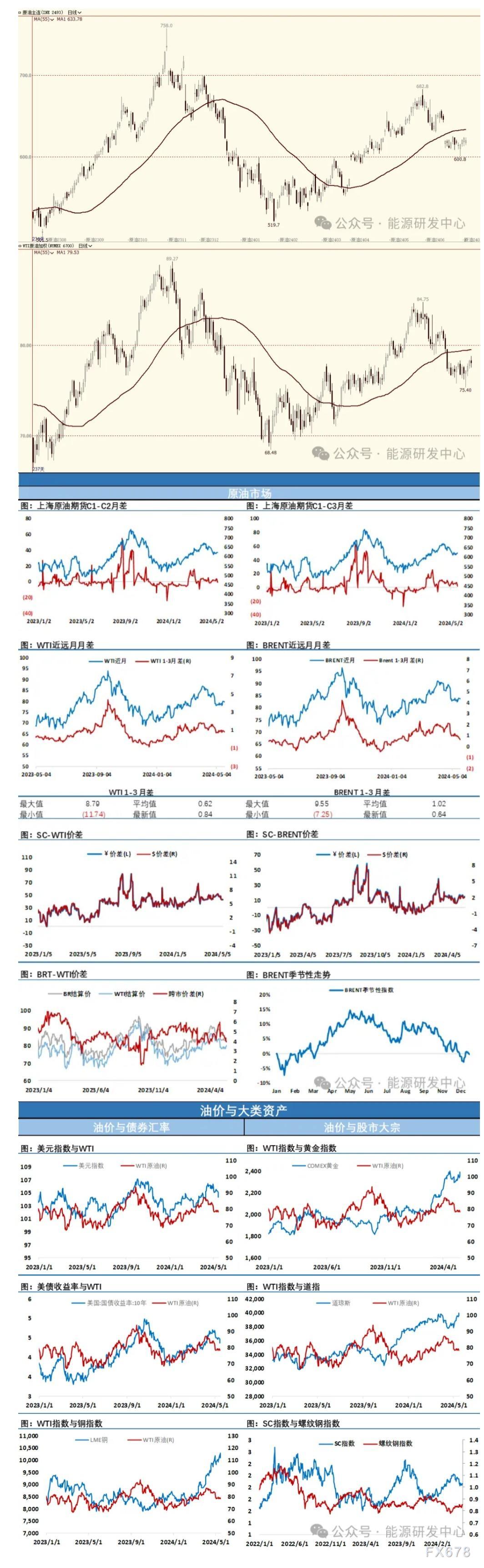 海通期货5月21日原油日报