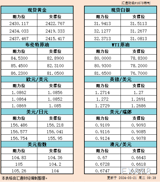 5月21日亚市支撑阻力：金银原油+美元指数等六大货币对