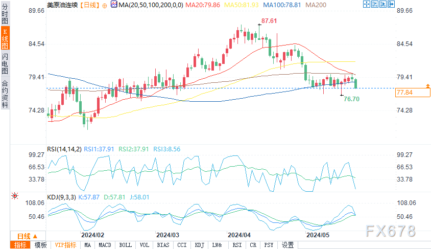 WTI原油技术分析:前景看好,但短期内突破80美元会很困难