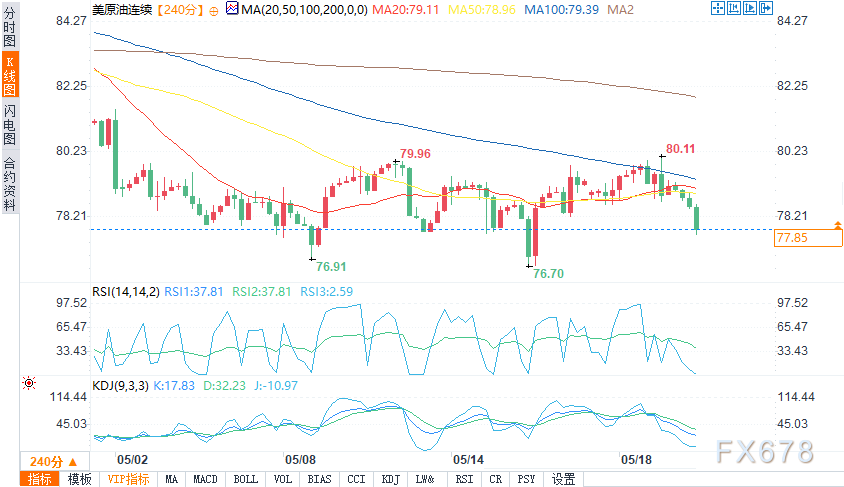 WTI原油技术分析:前景看好,但短期内突破80美元会很困难