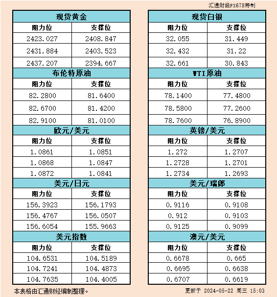 5月22日欧市支撑阻力：金银原油+美元指数等六大货币对
