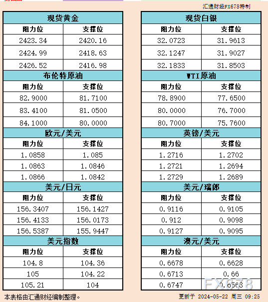 5月22日亚市支撑阻力：金银原油+美元指数等六大货币对
