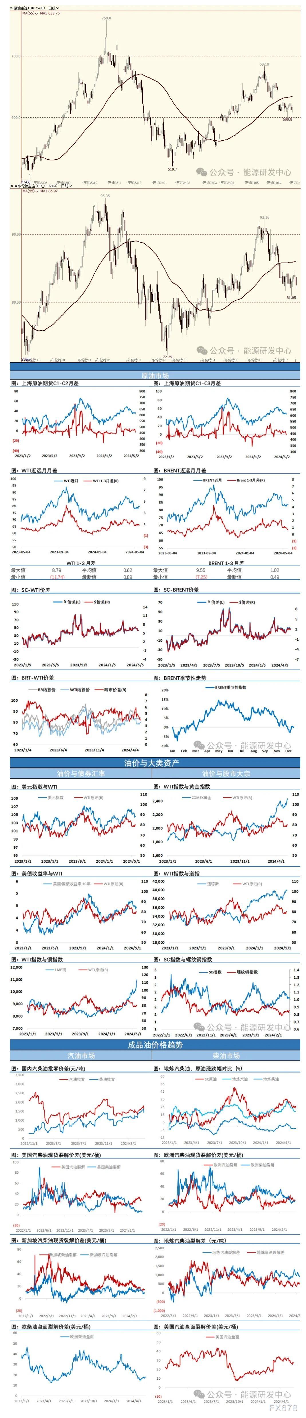 海通期货5月22日原油日报