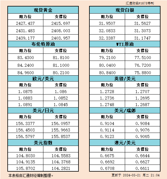 5月21日美市支撑阻力：金银原油+美元指数等六大货币对