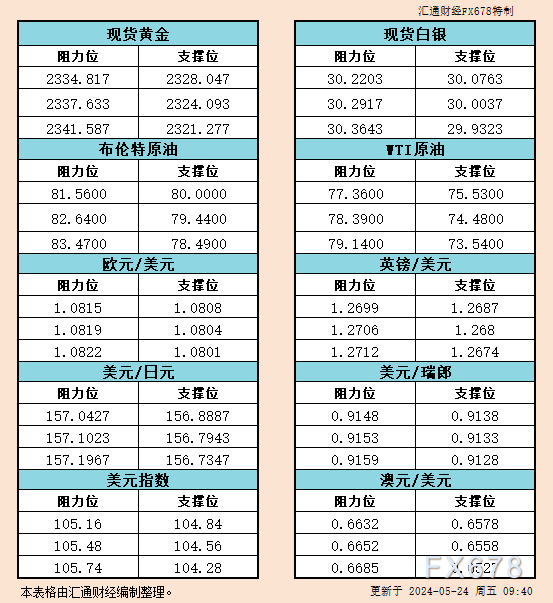 5月24日亚市支撑阻力：金银原油+美元指数等六大货币对
