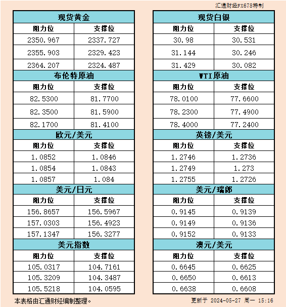 5月27日欧市支撑阻力：金银原油+美元指数等六大货币对