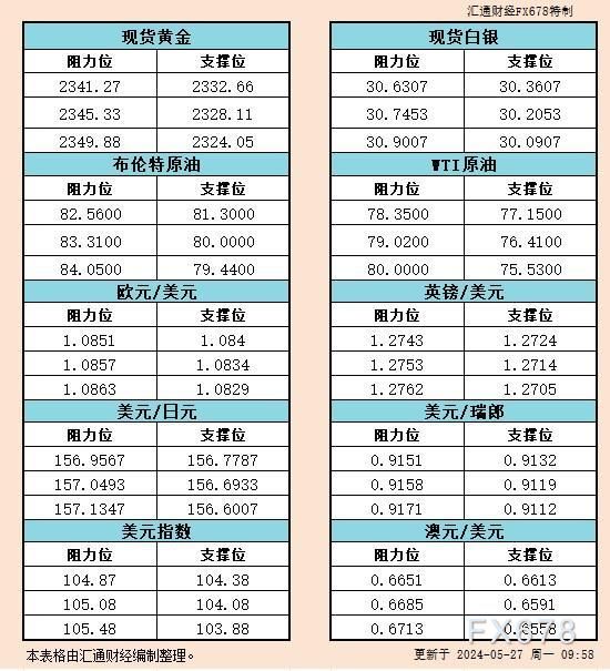 5月27日亚市支撑阻力：金银原油+美元指数等六大货币对