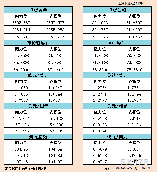 5月29日亚市支撑阻力：金银原油+美元指数等六大货币对