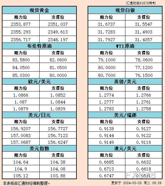 5月28日亚市支撑阻力：金银原油+美元指数等六大货币对