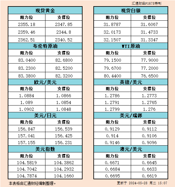 5月28日欧市支撑阻力：金银原油+美元指数等六大货币对