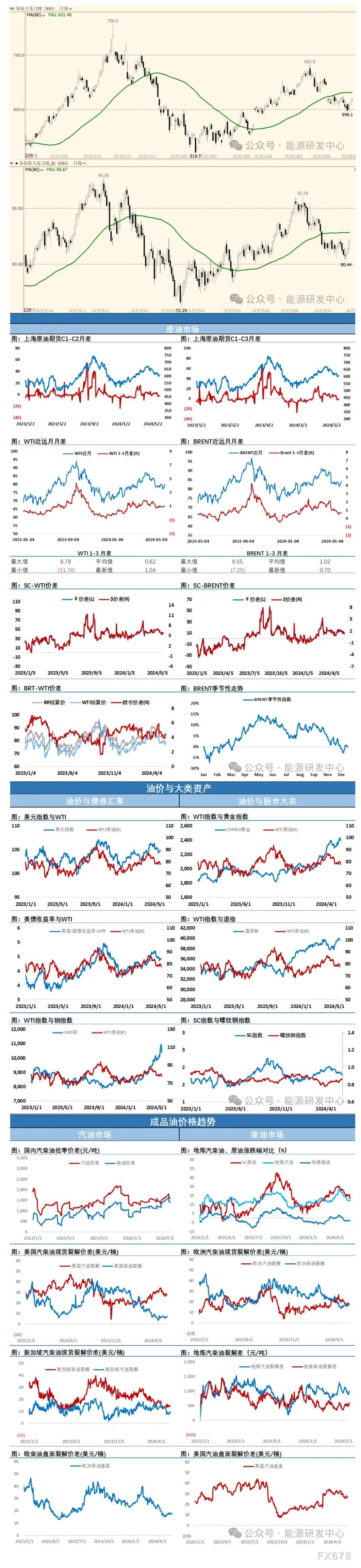 海通期货5月29日原油日报