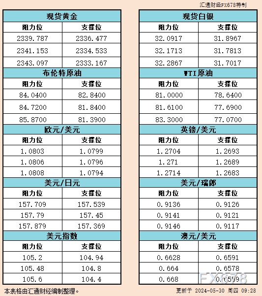 5月30日亚市支撑阻力：金银原油+美元指数等六大货币对