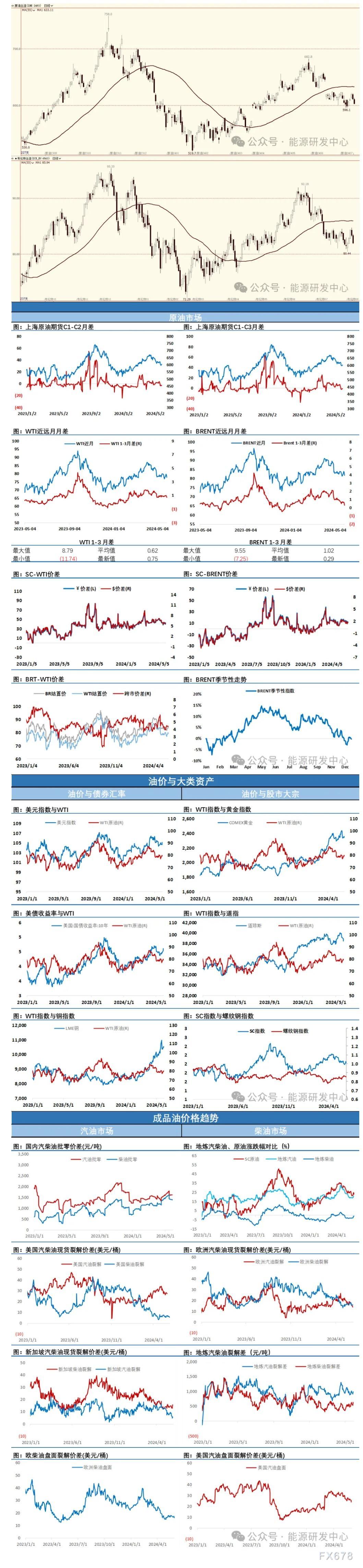 海通期货5月31日原油日报