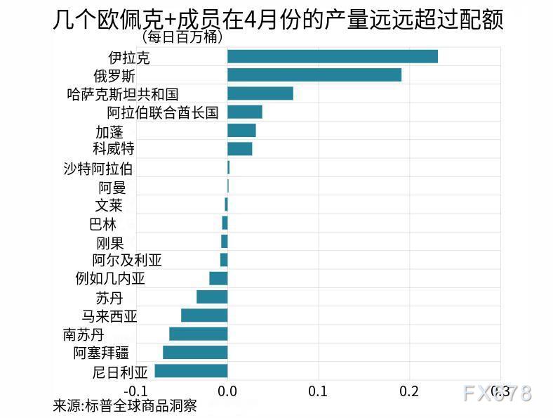 季节性需求导致原油供应紧张,欧佩克+可能采取行动