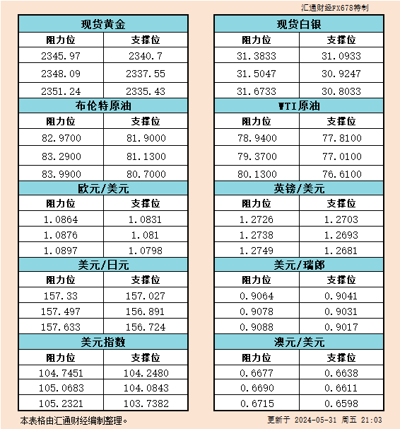 5月31日美市支撑阻力：金银原油+美元指数等六大货币对
